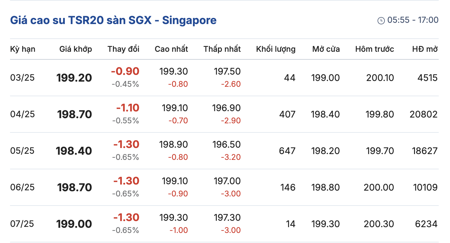 Giá cao su hôm nay 132 Tăng giảm trái chiều ở Trung Quốc và Singapore